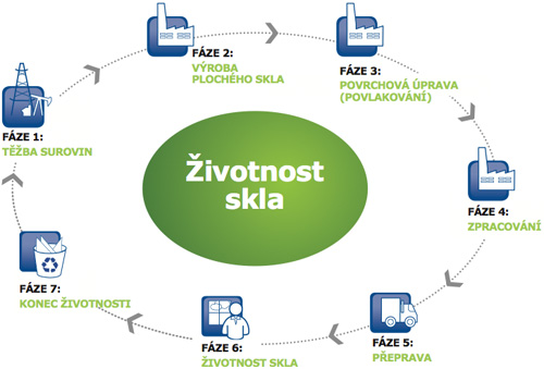 Životní cyklus skla